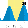 Tide chart for Cumberland Island, Beach Creek entrance, St Marys River, Georgia on 2022/04/28