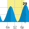 Tide chart for Cumberland Island, Beach Creek entrance, St Marys River, Georgia on 2022/04/29