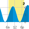 Tide chart for Cumberland Island, Beach Creek entrance, St Marys River, Georgia on 2022/04/2
