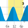 Tide chart for Cumberland Island, Beach Creek entrance, St Marys River, Georgia on 2022/04/3