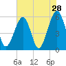 Tide chart for Cumberland Island, Beach Creek entrance, St Marys River, Georgia on 2022/05/28