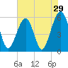 Tide chart for Cumberland Island, Beach Creek entrance, St Marys River, Georgia on 2022/05/29
