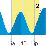 Tide chart for Cumberland Island, Beach Creek entrance, St Marys River, Georgia on 2022/05/2