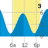 Tide chart for Cumberland Island, Beach Creek entrance, St Marys River, Georgia on 2022/05/3
