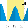 Tide chart for Cumberland Island, Beach Creek entrance, St Marys River, Georgia on 2022/06/18