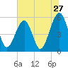 Tide chart for Cumberland Island, Beach Creek entrance, St Marys River, Georgia on 2022/06/27