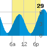 Tide chart for Cumberland Island, Beach Creek entrance, St Marys River, Georgia on 2022/06/29