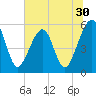 Tide chart for Cumberland Island, Beach Creek entrance, St Marys River, Georgia on 2022/06/30