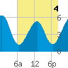 Tide chart for Cumberland Island, Beach Creek entrance, St Marys River, Georgia on 2022/06/4
