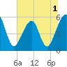 Tide chart for Cumberland Island, Beach Creek entrance, St Marys River, Georgia on 2022/07/1