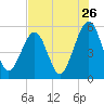 Tide chart for Cumberland Island, Beach Creek entrance, St Marys River, Georgia on 2022/07/26