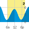 Tide chart for Cumberland Island, Beach Creek entrance, St Marys River, Georgia on 2022/07/2