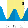Tide chart for Cumberland Island, Beach Creek entrance, St Marys River, Georgia on 2022/07/3
