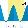 Tide chart for Cumberland Island, Beach Creek ent., Georgia on 2022/08/14