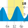 Tide chart for Cumberland Island, Beach Creek ent., Georgia on 2022/08/18