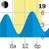 Tide chart for Cumberland Island, Beach Creek ent., Georgia on 2022/08/19
