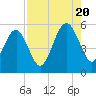 Tide chart for Cumberland Island, Beach Creek ent., Georgia on 2022/08/20