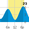 Tide chart for Cumberland Island, Beach Creek ent., Georgia on 2022/08/23
