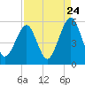 Tide chart for Cumberland Island, Beach Creek ent., Georgia on 2022/08/24
