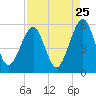 Tide chart for Cumberland Island, Beach Creek ent., Georgia on 2022/08/25