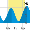 Tide chart for Cumberland Island, Beach Creek ent., Georgia on 2022/08/26