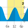 Tide chart for Cumberland Island, Beach Creek ent., Georgia on 2022/08/2
