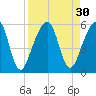 Tide chart for Cumberland Island, Beach Creek ent., Georgia on 2022/08/30