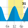 Tide chart for Cumberland Island, Beach Creek ent., Georgia on 2022/08/31