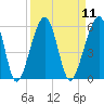 Tide chart for Cumberland Island, Beach Creek entrance, St Marys River, Georgia on 2022/09/11