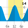 Tide chart for Cumberland Island, Beach Creek entrance, St Marys River, Georgia on 2022/09/14