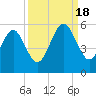Tide chart for Cumberland Island, Beach Creek entrance, St Marys River, Georgia on 2022/09/18