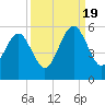 Tide chart for Cumberland Island, Beach Creek entrance, St Marys River, Georgia on 2022/09/19