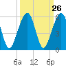 Tide chart for Cumberland Island, Beach Creek entrance, St Marys River, Georgia on 2022/09/26