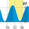 Tide chart for Cumberland Island, Beach Creek entrance, St Marys River, Georgia on 2022/09/27