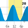 Tide chart for Cumberland Island, Beach Creek entrance, St Marys River, Georgia on 2022/09/28