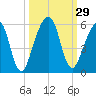 Tide chart for Cumberland Island, Beach Creek entrance, St Marys River, Georgia on 2022/09/29