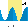 Tide chart for Cumberland Island, Beach Creek entrance, St Marys River, Georgia on 2023/03/10