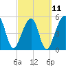 Tide chart for Cumberland Island, Beach Creek entrance, St Marys River, Georgia on 2023/03/11