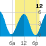 Tide chart for Cumberland Island, Beach Creek entrance, St Marys River, Georgia on 2023/03/12