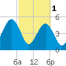 Tide chart for Cumberland Island, Beach Creek entrance, St Marys River, Georgia on 2023/03/1