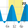 Tide chart for Cumberland Island, Beach Creek entrance, St Marys River, Georgia on 2023/03/22