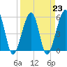 Tide chart for Cumberland Island, Beach Creek entrance, St Marys River, Georgia on 2023/03/23