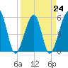 Tide chart for Cumberland Island, Beach Creek entrance, St Marys River, Georgia on 2023/03/24