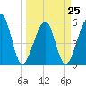 Tide chart for Cumberland Island, Beach Creek entrance, St Marys River, Georgia on 2023/03/25