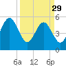 Tide chart for Cumberland Island, Beach Creek entrance, St Marys River, Georgia on 2023/03/29