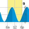 Tide chart for Cumberland Island, Beach Creek entrance, St Marys River, Georgia on 2023/03/9