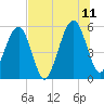 Tide chart for Cumberland Island, Beach Creek entrance, St Marys River, Georgia on 2023/07/11