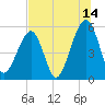 Tide chart for Cumberland Island, Beach Creek entrance, St Marys River, Georgia on 2023/07/14