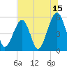 Tide chart for Cumberland Island, Beach Creek entrance, St Marys River, Georgia on 2023/07/15