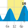 Tide chart for Cumberland Island, Beach Creek entrance, St Marys River, Georgia on 2023/07/16